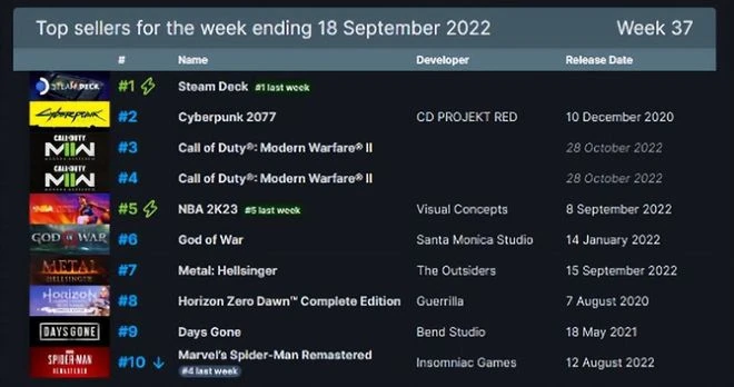 遊戲早報：史上最大泄密事件？《給他愛6》原始碼及視頻遭泄露