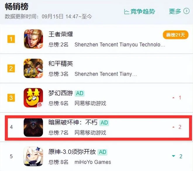 《暗黑：不朽》全球營收破1億美元，中國成為最賺錢地區