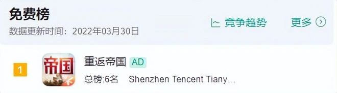 騰訊天美又放大招，和微軟聯手搞大事，上架首日拿下排行榜第一