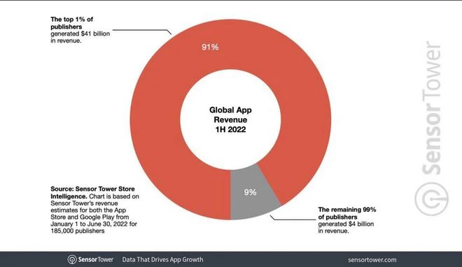 2022上半年1%全球手游廠商收入占總額93%