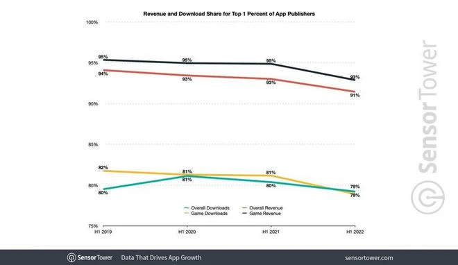 2022上半年1%全球手游廠商收入占總額93%