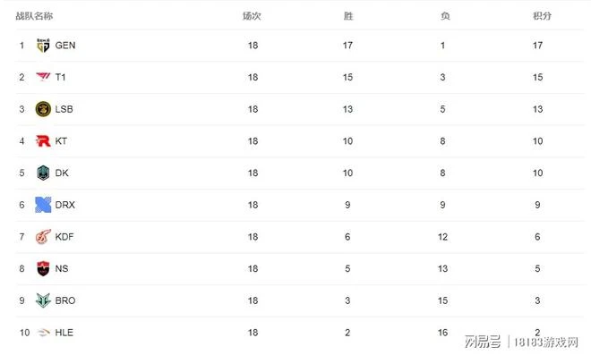 今年的GEN是否有望重現DWG2020年的統治力？