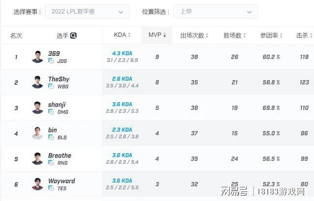 從WBG和theshy談起 教練是否應該「慣著」選手