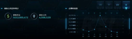 《星際公民》累計眾籌超5億美元 支持者超400萬