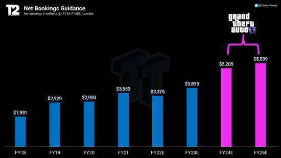 R星全球工作室受《GTA6》泄密的重創:整體士氣低落