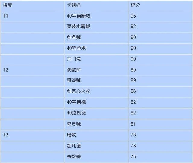 爐石傳說24.1版本狂野環境戰報