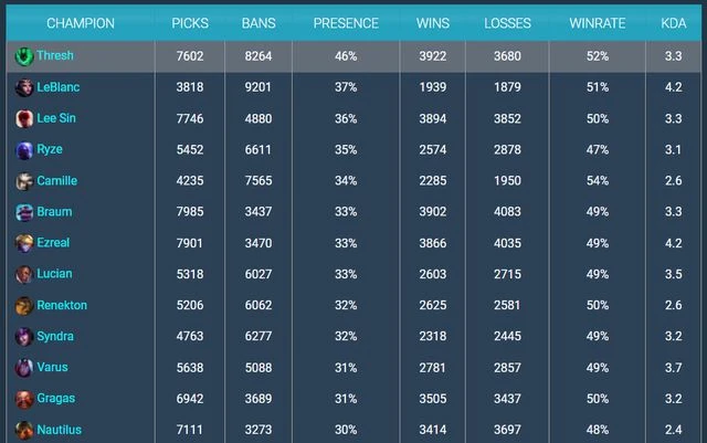 英雄聯盟：錘石第二次缺席國際賽事，為什麼這個輔助英雄無人選用