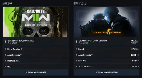 Steam上線新版遊戲熱銷/熱玩榜 COD19、CSGO登頂