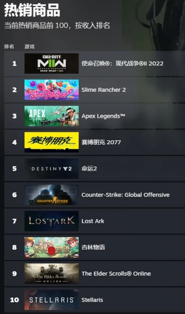 Steam上線新版遊戲熱銷/熱玩榜 COD19、CSGO登頂