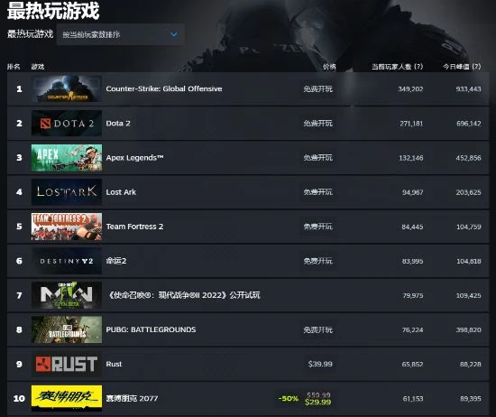 Steam上線新版遊戲熱銷/熱玩榜 COD19、CSGO登頂