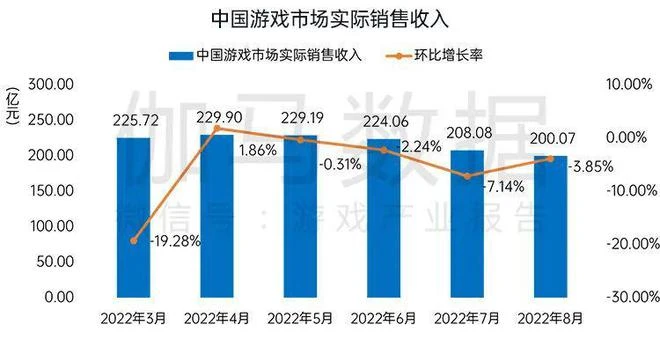 國內遊戲收入200.07億元，環比較上月反彈