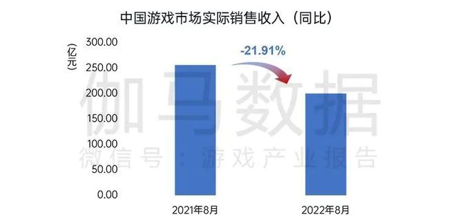 國內遊戲收入200.07億元，環比較上月反彈
