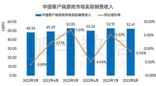 國內遊戲收入200.07億元，環比較上月反彈