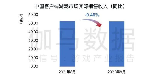 國內遊戲收入200.07億元，環比較上月反彈