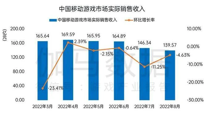 國內遊戲收入200.07億元，環比較上月反彈
