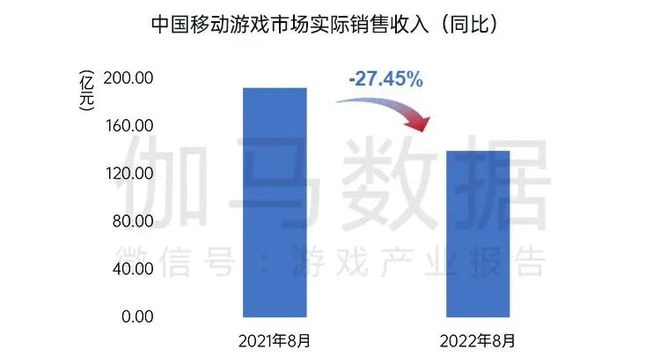 國內遊戲收入200.07億元，環比較上月反彈
