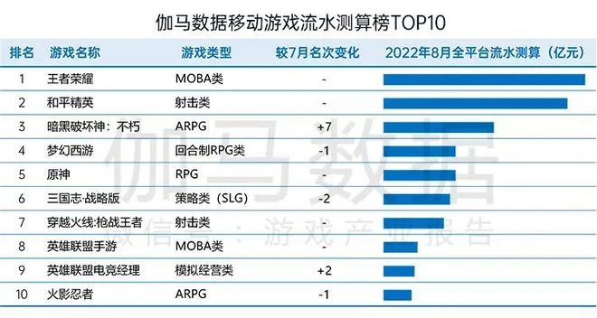 國內遊戲收入200.07億元，環比較上月反彈