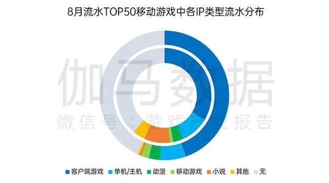國內遊戲收入200.07億元，環比較上月反彈