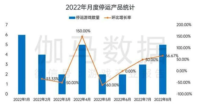 國內遊戲收入200.07億元,環比較上月反彈