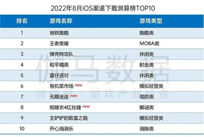 國內遊戲收入200.07億元,環比較上月反彈