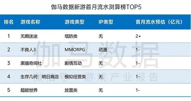 國內遊戲收入200.07億元,環比較上月反彈