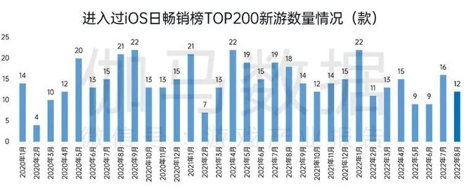 國內遊戲收入200.07億元,環比較上月反彈