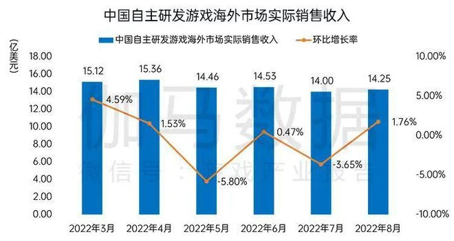 國內遊戲收入200.07億元,環比較上月反彈
