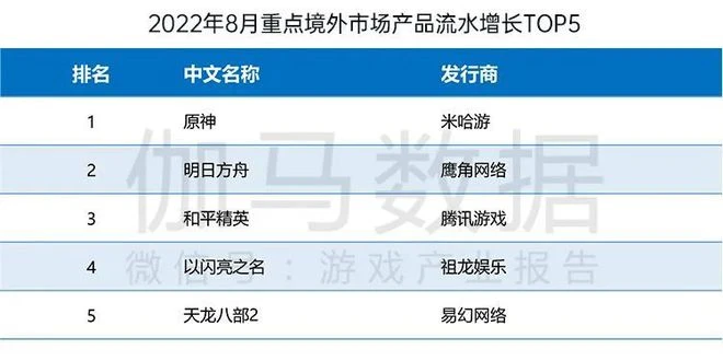 國內遊戲收入200.07億元,環比較上月反彈