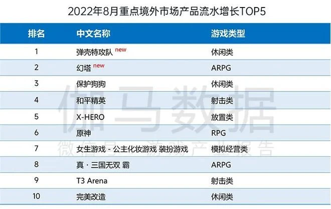 國內遊戲收入200.07億元,環比較上月反彈