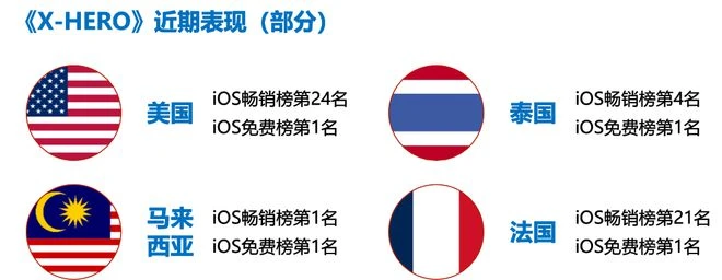 國內遊戲收入200.07億元,環比較上月反彈