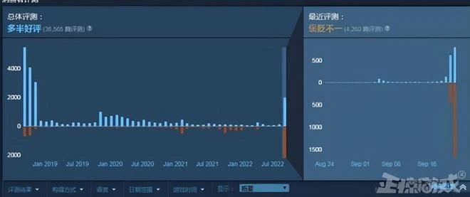 4年前的國產最大黑馬,重新衝上熱銷榜前三,卻迎來2000多個差評