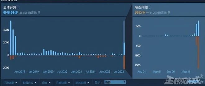 國產最大的黑馬?時隔4年再登Steam銷量榜前三,卻迎來2000多差評