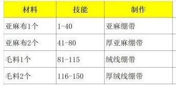 WLK懷舊服急救專業 1—450最省錢速沖攻略