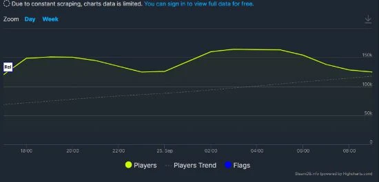 快來打槍!《COD19》PC版B測玩家在線人數破16萬