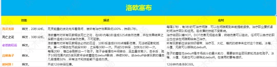WLK懷舊服納克薩瑪斯 洛歐塞布BOSS打法攻略