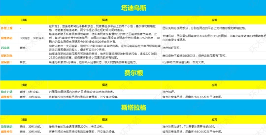 WLK懷舊服納克薩瑪斯 塔迪烏斯BOSS打法攻略