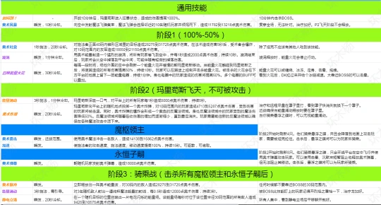 WLK懷舊服永恆之眼 瑪里苟斯BOSS打法攻略