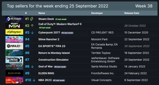 晨報曝《GTA6》將於2025年推出 Steam掌機17連冠
