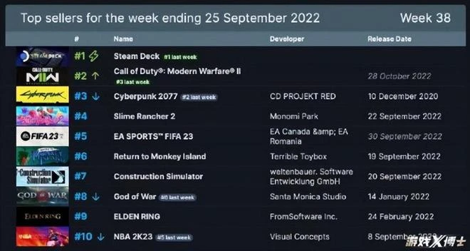 遊戲早報:前《爐石傳說》總監成為《英雄聯盟》設計總監