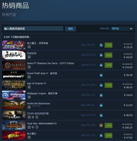 《槍火重生》DLC上線當日奪得Steam雙榜單TOP1