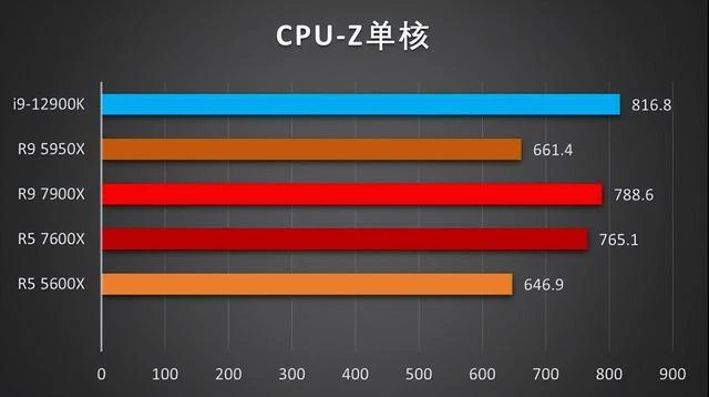 銳龍蓋世!!ZEN4首發測試來了!!7900X和7600X評測數據分享