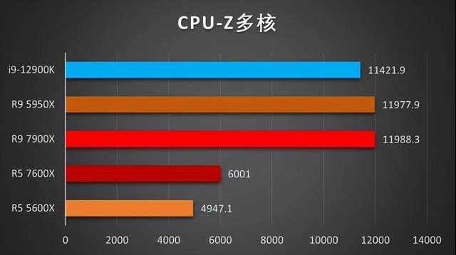 銳龍蓋世!!ZEN4首發測試來了!!7900X和7600X評測數據分享