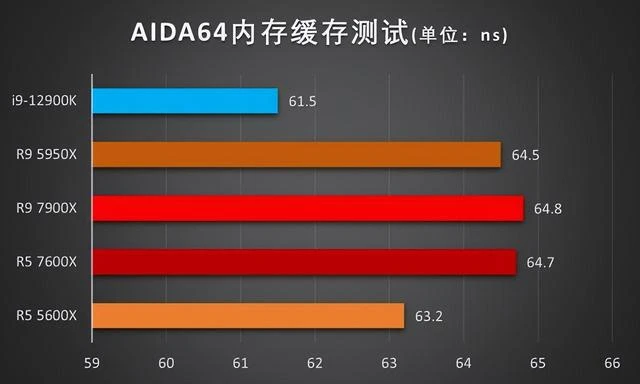 銳龍蓋世!!ZEN4首發測試來了!!7900X和7600X評測數據分享