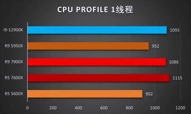 銳龍蓋世!!ZEN4首發測試來了!!7900X和7600X評測數據分享