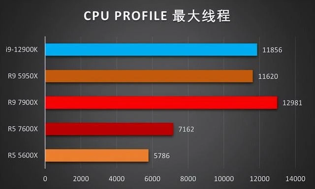 銳龍蓋世!!ZEN4首發測試來了!!7900X和7600X評測數據分享