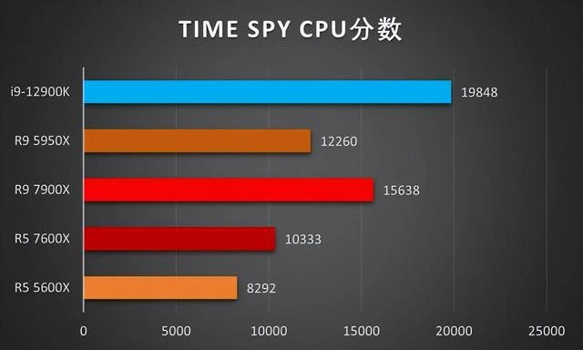 銳龍蓋世!!ZEN4首發測試來了!!7900X和7600X評測數據分享