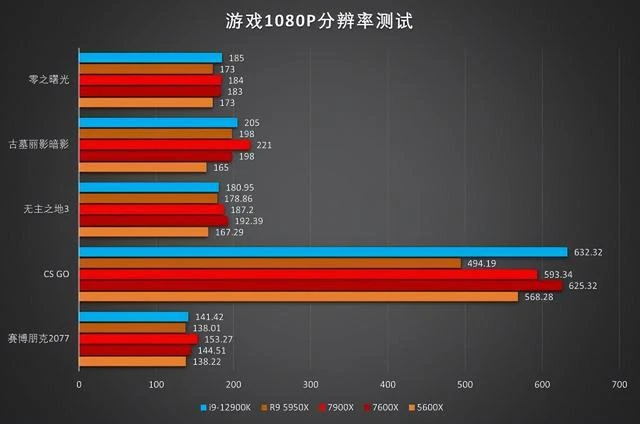 銳龍蓋世!!ZEN4首發測試來了!!7900X和7600X評測數據分享