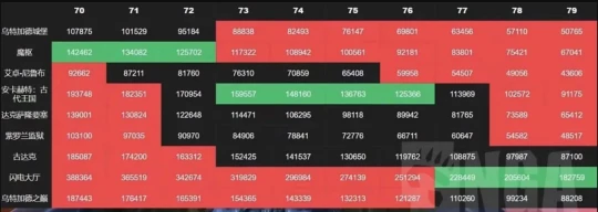 WLK懷舊服:副本經驗表 推薦刷圖攻略