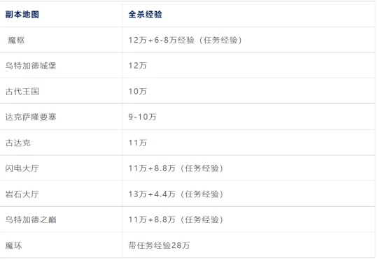 WLK懷舊服：副本經驗表 推薦刷圖攻略