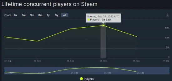 《COD19》B測規模破記錄 Steam玩家峰值超16萬人